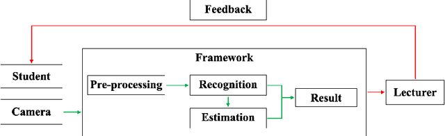 Figure 4 for A Framework for Recognizing and Estimating Human Concentration Levels