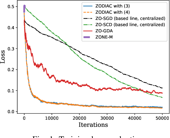 Figure 1 for Convergence Analysis of Nonconvex Distributed Stochastic Zeroth-order Coordinate Method