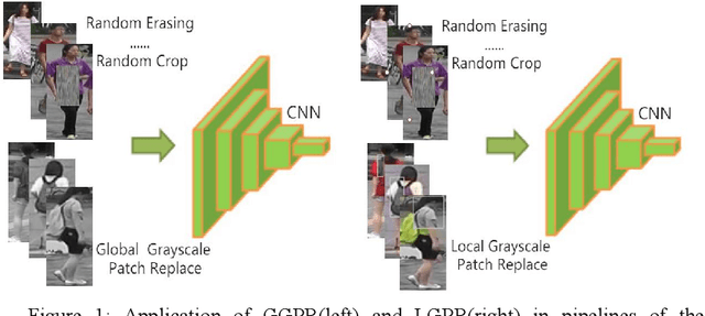 Figure 1 for A Person Re-identification Data Augmentation Method with Adversarial Defense Effect