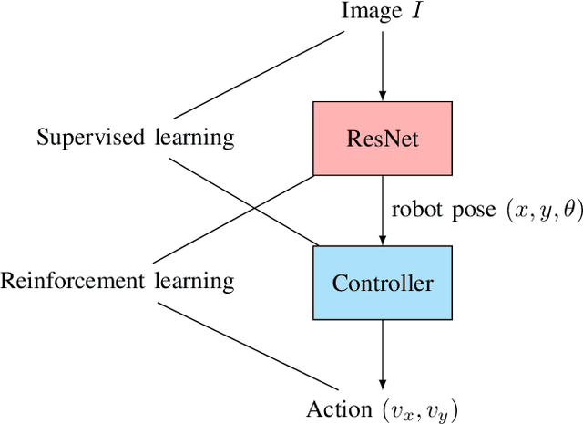 Figure 2 for Adaptive Leader-Follower Formation Control and Obstacle Avoidance via Deep Reinforcement Learning