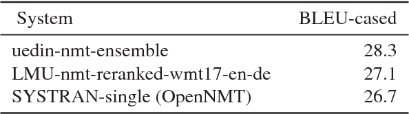 Figure 2 for OpenNMT: Neural Machine Translation Toolkit