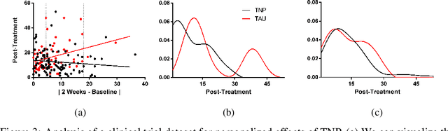 Figure 4 for Dirac Delta Regression: Conditional Density Estimation with Clinical Trials