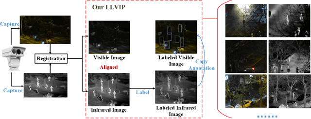 Figure 2 for LLVIP: A Visible-infrared Paired Dataset for Low-light Vision