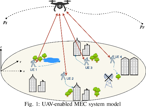 Figure 1 for Dynamic Trajectory and Offloading Control of UAV-enabled MEC under User Mobility