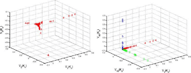 Figure 4 for Data spectroscopy: Eigenspaces of convolution operators and clustering
