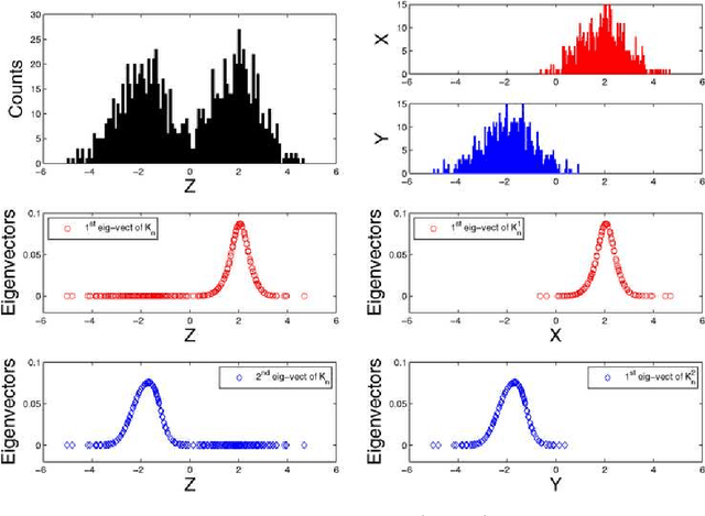 Figure 1 for Data spectroscopy: Eigenspaces of convolution operators and clustering