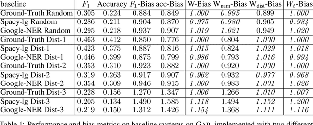 Figure 1 for The Gap on GAP: Tackling the Problem of Differing Data Distributions in Bias-Measuring Datasets