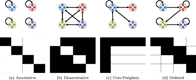 Figure 1 for Learning Latent Block Structure in Weighted Networks