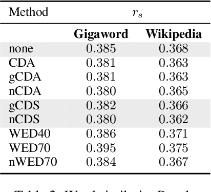 Figure 4 for It's All in the Name: Mitigating Gender Bias with Name-Based Counterfactual Data Substitution
