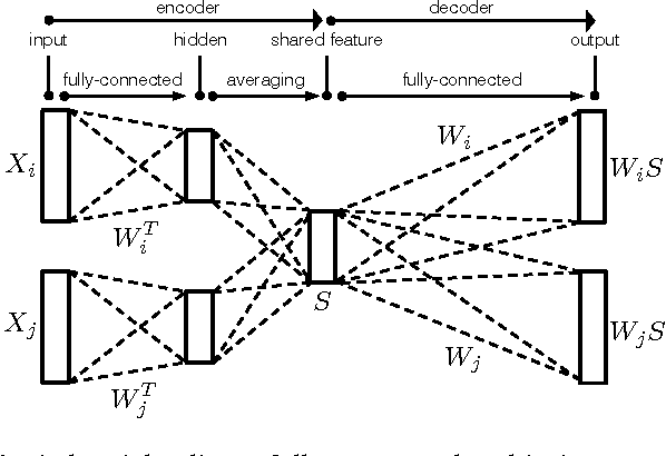 Figure 2 for A Convolutional Autoencoder for Multi-Subject fMRI Data Aggregation