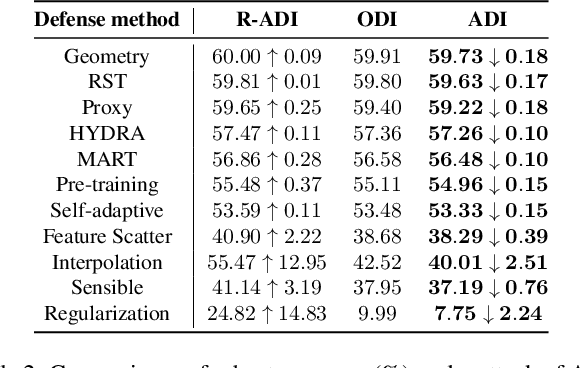 Figure 4 for Practical Evaluation of Adversarial Robustness via Adaptive Auto Attack