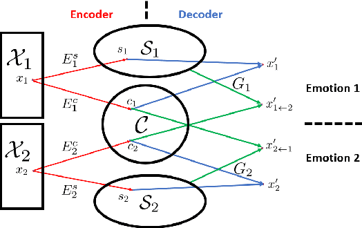 Figure 1 for Nonparallel Emotional Speech Conversion