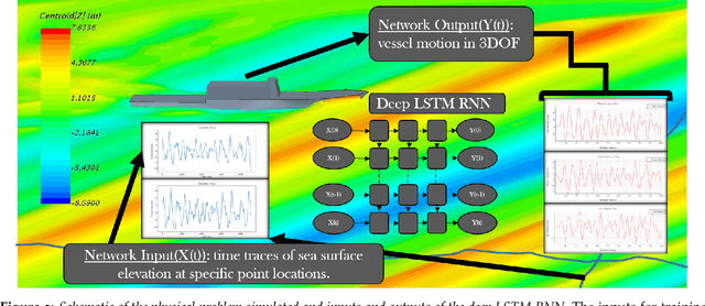 Figure 4 for Learning functionals via LSTM neural networks for predicting vessel dynamics in extreme sea states
