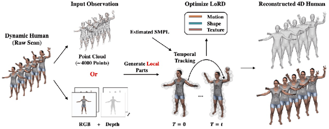 Figure 1 for LoRD: Local 4D Implicit Representation for High-Fidelity Dynamic Human Modeling