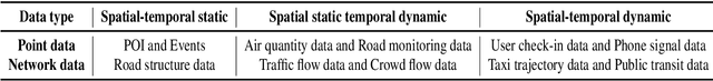 Figure 1 for Urban flows prediction from spatial-temporal data using machine learning: A survey