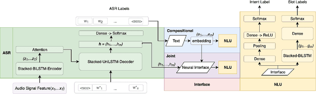 Figure 2 for Speech To Semantics: Improve ASR and NLU Jointly via All-Neural Interfaces