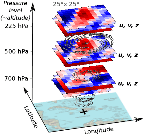 Figure 4 for Tropical Cyclone Track Forecasting using Fused Deep Learning from Aligned Reanalysis Data