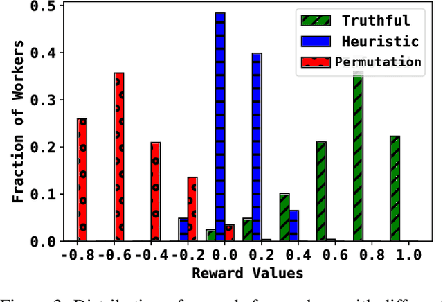 Figure 3 for Deep Bayesian Trust : A Dominant Strategy and Fair Reward Mechanism for Crowdsourcing