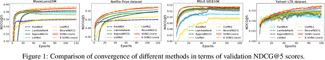 Figure 2 for Large-scale Stochastic Optimization of NDCG Surrogates for Deep Learning with Provable Convergence
