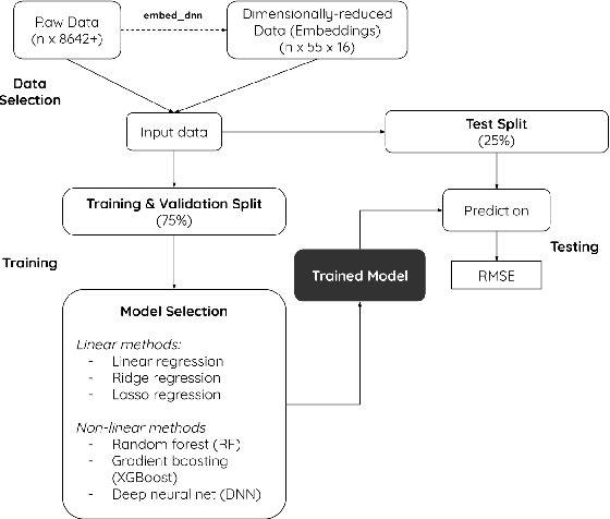 Figure 2 for Improving Prediction of Cognitive Performance using Deep Neural Networks in Sparse Data