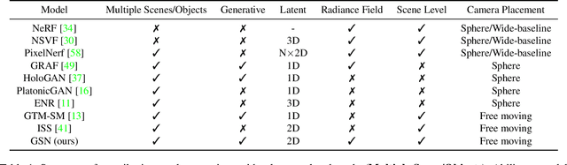 Figure 1 for Unconstrained Scene Generation with Locally Conditioned Radiance Fields