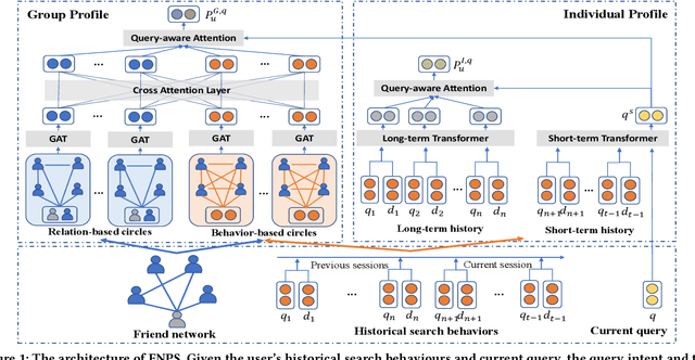 Figure 1 for Group based Personalized Search by Integrating Search Behaviour and Friend Network