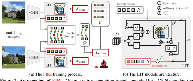 Figure 3 for Learning Super-Features for Image Retrieval
