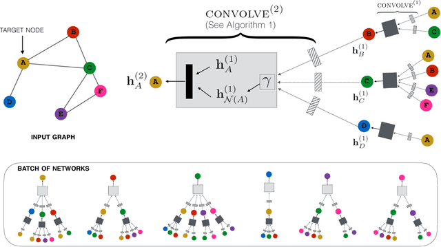 Figure 1 for Graph Convolutional Neural Networks for Web-Scale Recommender Systems