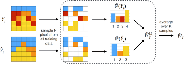 Figure 2 for Transferability Estimation for Semantic Segmentation Task