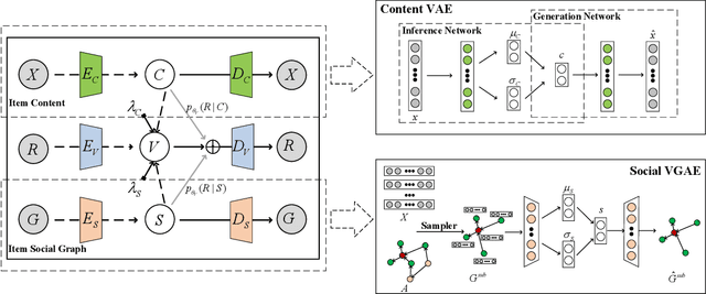 Figure 3 for Multi-Auxiliary Augmented Collaborative Variational Auto-encoder for Tag Recommendation