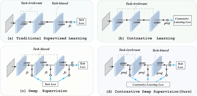 Figure 1 for Contrastive Deep Supervision