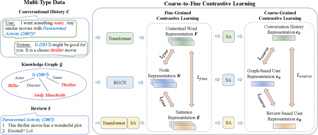 Figure 3 for C2-CRS: Coarse-to-Fine Contrastive Learning for Conversational Recommender System