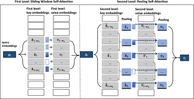 Figure 3 for Poolingformer: Long Document Modeling with Pooling Attention