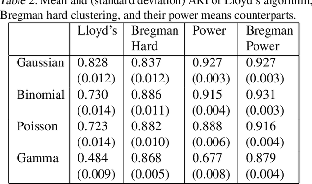 Figure 4 for Bregman Power k-Means for Clustering Exponential Family Data