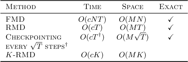 Figure 1 for Truncated Back-propagation for Bilevel Optimization