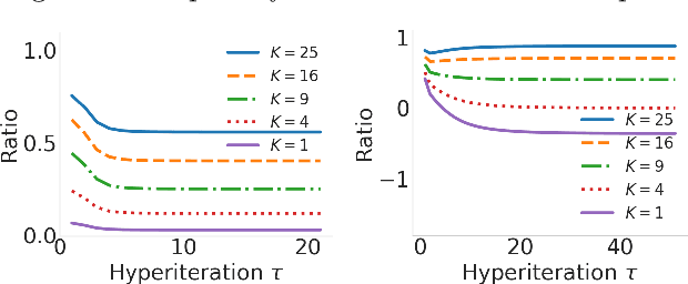 Figure 3 for Truncated Back-propagation for Bilevel Optimization