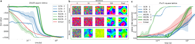 Figure 4 for Faster Optimization on Sparse Graphs via Neural Reparametrization