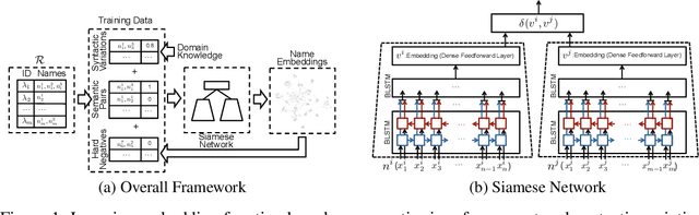 Figure 1 for NSEEN: Neural Semantic Embedding for Entity Normalization