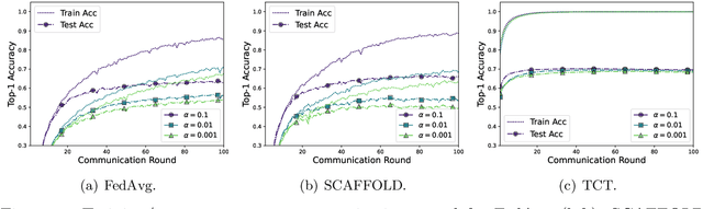 Figure 4 for TCT: Convexifying Federated Learning using Bootstrapped Neural Tangent Kernels