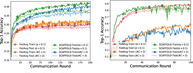 Figure 1 for TCT: Convexifying Federated Learning using Bootstrapped Neural Tangent Kernels