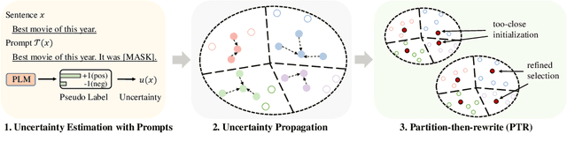 Figure 3 for Cold-Start Data Selection for Few-shot Language Model Fine-tuning: A Prompt-Based Uncertainty Propagation Approach