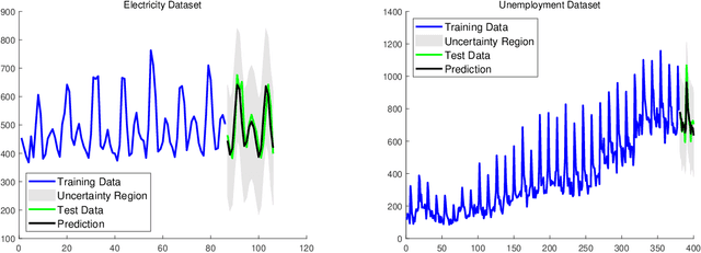 Figure 2 for Linear Multiple Low-Rank Kernel Based Stationary Gaussian Processes Regression for Time Series