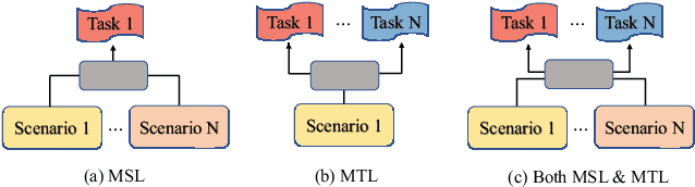 Figure 3 for Automatic Expert Selection for Multi-Scenario and Multi-Task Search