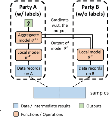 Figure 2 for Exploiting Record Similarity for Practical Vertical Federated Learning