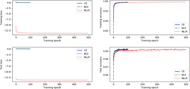 Figure 1 for Negative Log Likelihood Ratio Loss for Deep Neural Network Classification