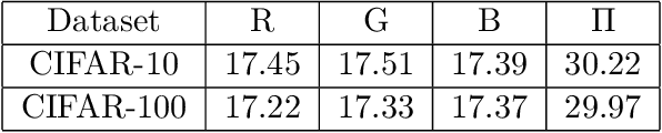 Figure 2 for Adversarial robustness via robust low rank representations