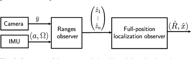 Figure 3 for Globally convergent visual-feature range estimation with biased inertial measurements