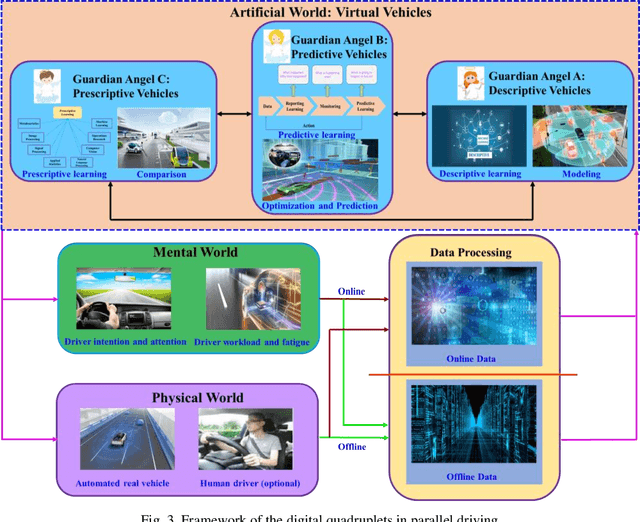 Figure 3 for Defining Digital Quadruplets in the Cyber-Physical-Social Space for Parallel Driving