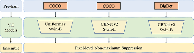 Figure 1 for Parallel Pre-trained Transformers (PPT) for Synthetic Data-based Instance Segmentation