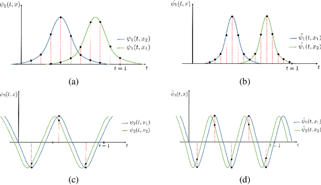 Figure 1 for Trading Positional Complexity vs. Deepness in Coordinate Networks